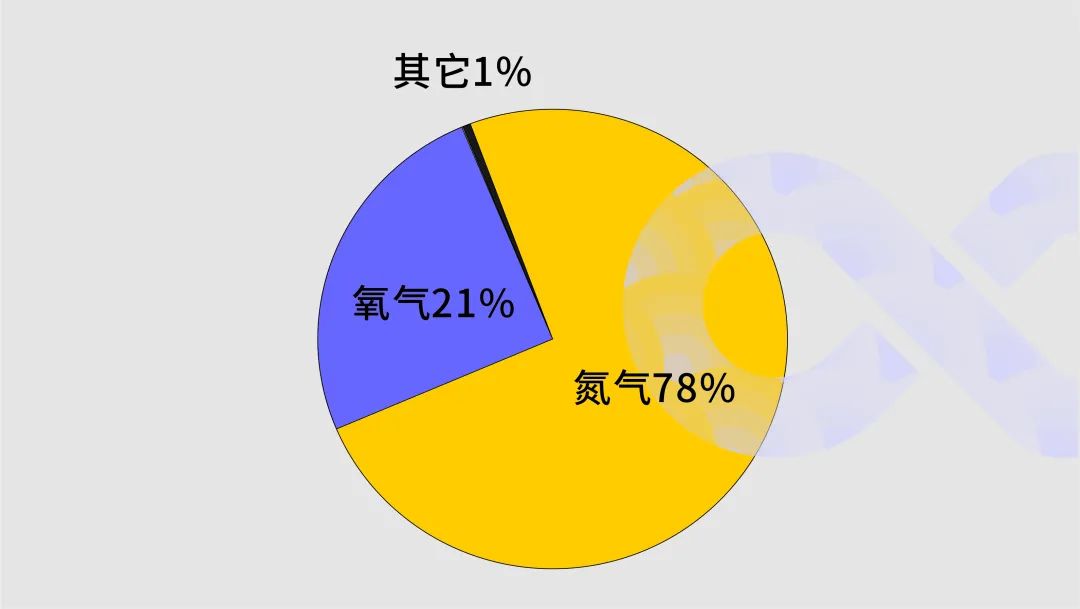 空压机为什么要配干燥机？在压缩空气中竟能这样应用！