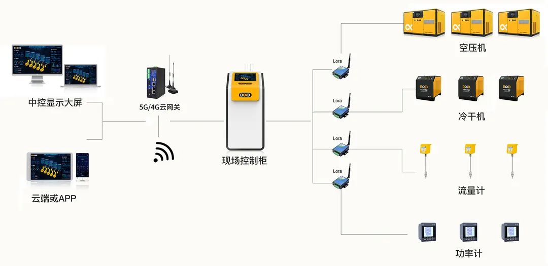 省电10万元，空压机智能联控，让站房管理从未如此简单！